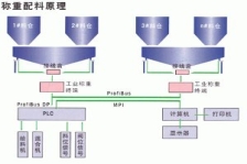 稱重配料系統